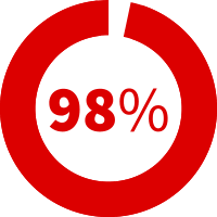 98% klientų patenkinti „Natural Pharmaceuticals“ produktais
